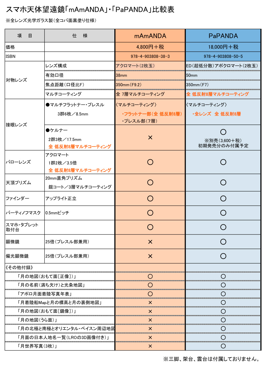 mAmANDAとPaPANDAの比較表